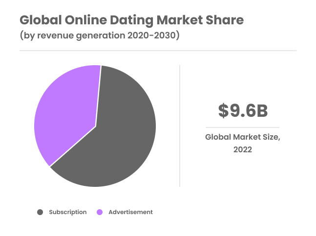 Global Online Dating Market Share (by revenue generation 2020-2030)